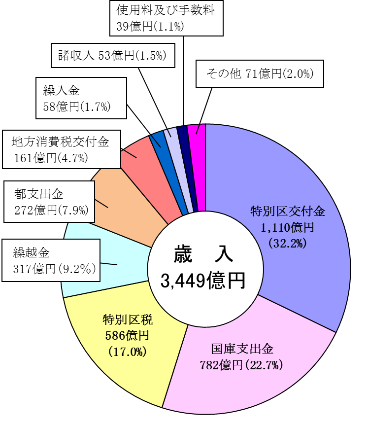 歳入