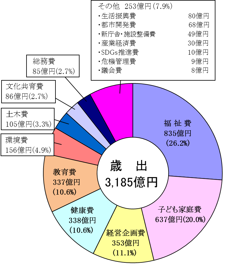 歳出