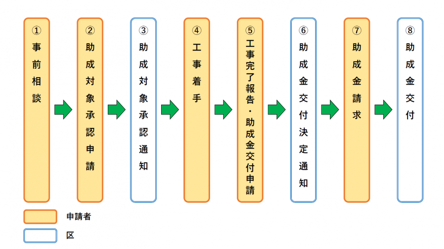 手続き