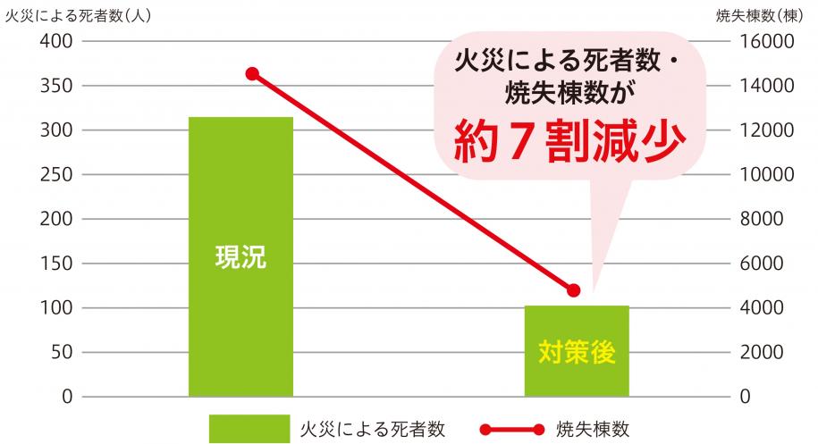 死者数・焼失棟数が約7割減少