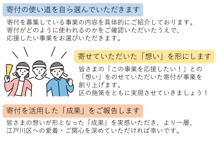 活用方針　寄付の使い道を自ら選んでいただきます　寄せていただいた「想い」を形にします　寄付を活用した「成果」をご報告します