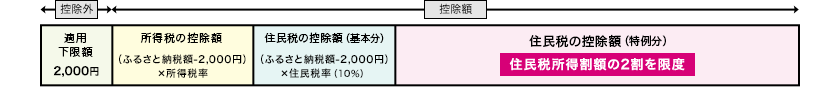 ふるさと納税税額控除イメージ