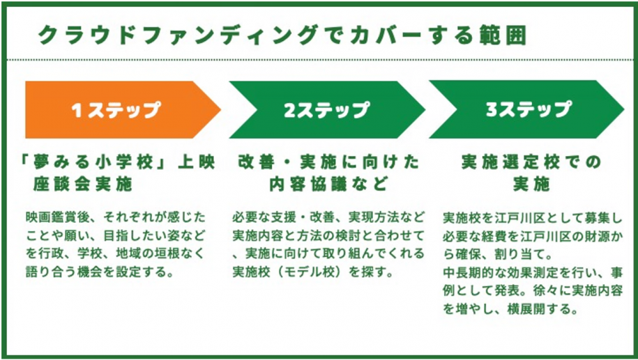 クラウドファンディングでカバーする範囲