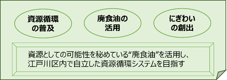 資源循環の普及　廃食油の活用　にぎわいの創出