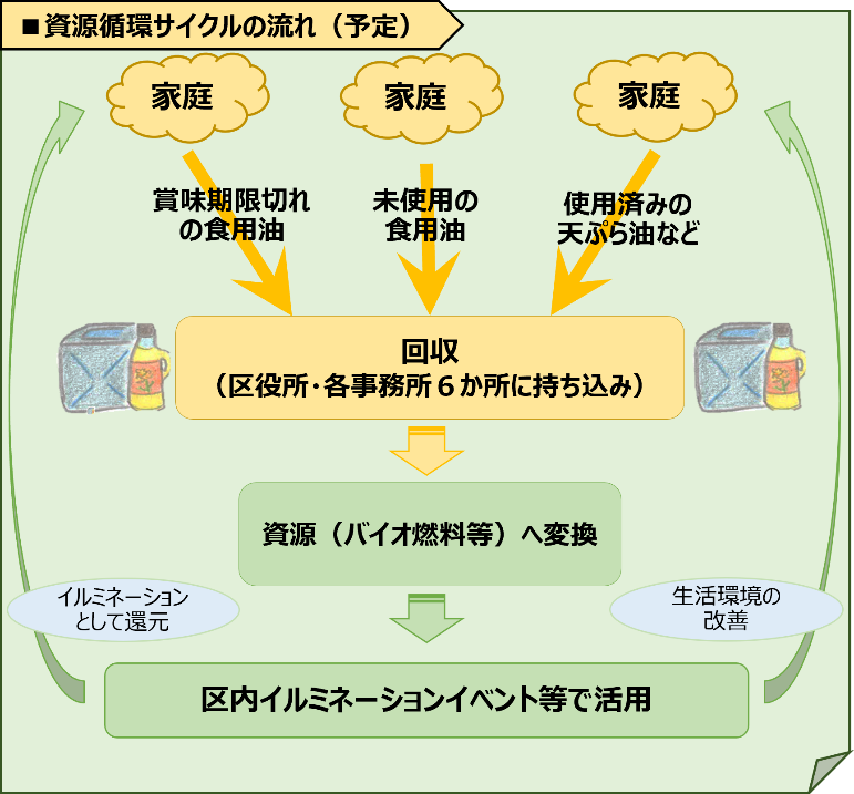 資源循環サイクルの流れ（予定）