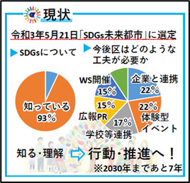 えどがわSDGsの現状