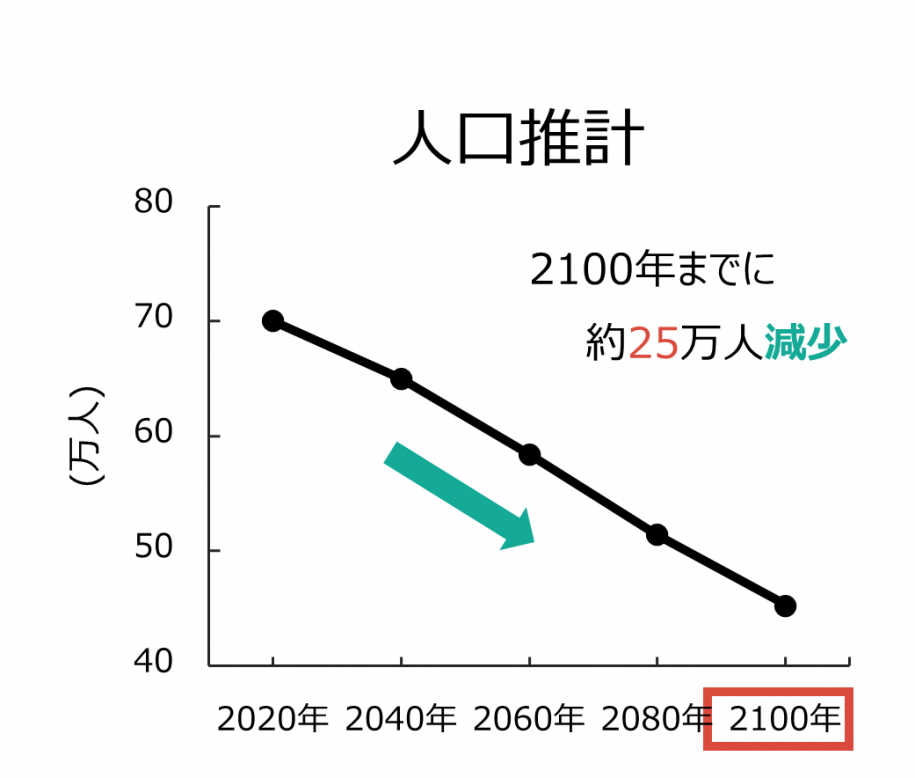 江戸川区人口推計棒グラフ