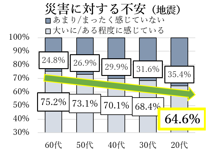 災害に対する不安（地震）のグラフ