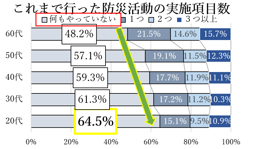 これまで行った防災活動の実施項目数のグラフ