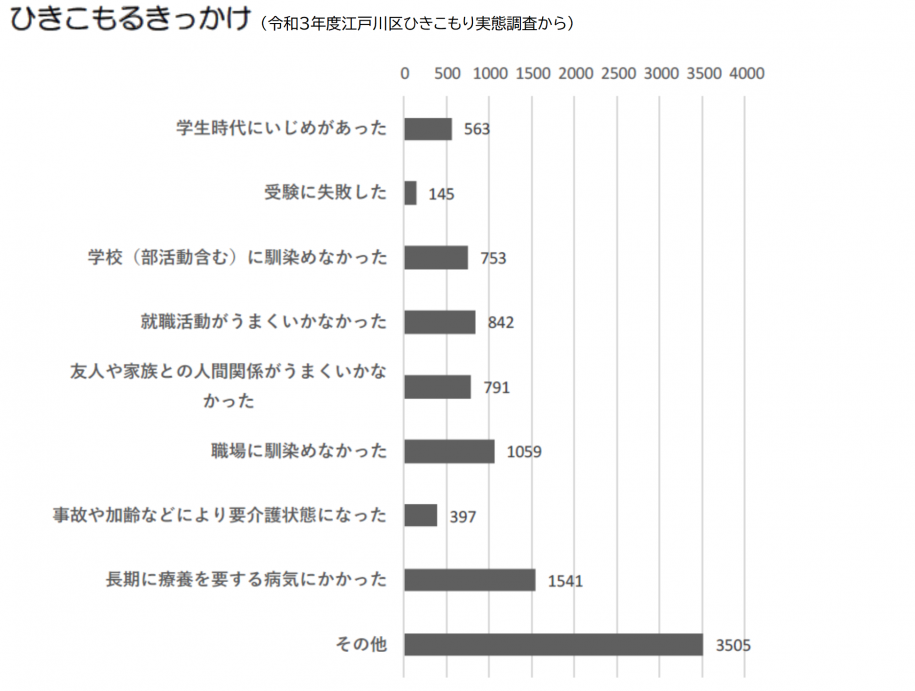 ひきこもるきっかけ