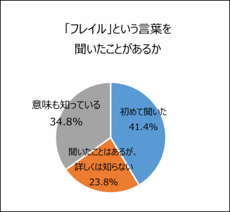 フレイル認知度