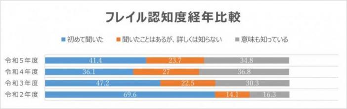 フレイル認知度経年比較