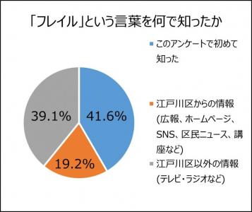 フレイルという言葉を何で知ったか