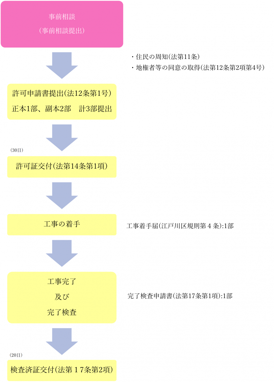 事前相談提出、許可申請書提出、許可証交付、着手、完了と検査、検済証交付