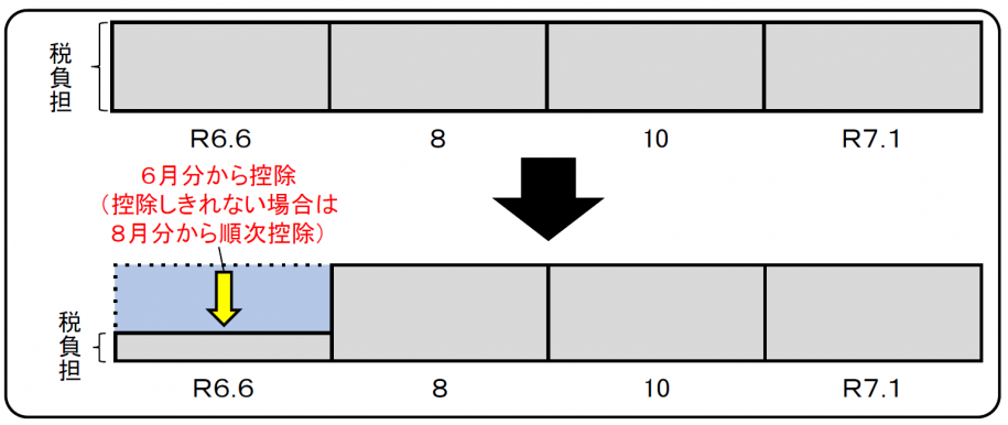 普通徴収