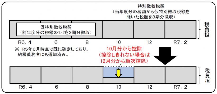 特別徴収(年金)