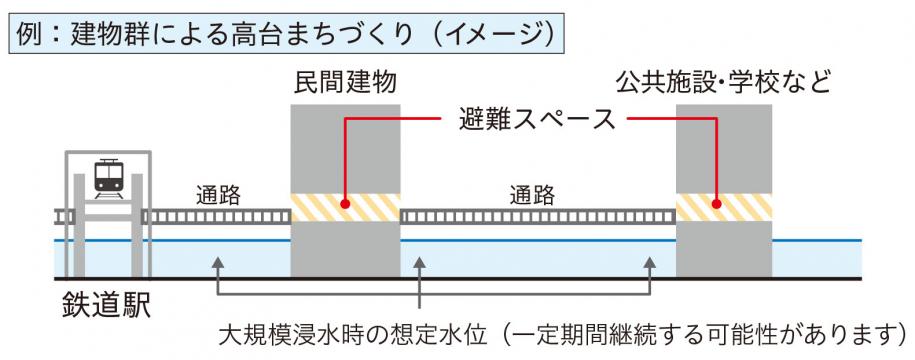 例：建物群による高台まちづくり（イメージ）