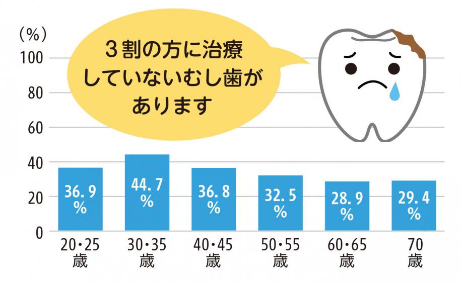 20・25歳：36.9パーセント　30・35歳：44.7パーセント　40・45歳：36.8パーセント　50・55歳：32.5パーセント　60・65歳：28.9パーセント　70歳：29.4パーセント　3割の方に治療していないむし歯があります