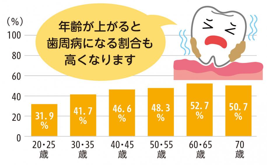 20.25歳：31.9パーセント　30・35歳：41.7パーセント　40・45歳：43：46.6パーセント　50・55歳：48.3パーセント　60・65歳：52.7パーセント　70歳：50.7パーセント　年齢が上がると歯周病になる割合も高くなります
