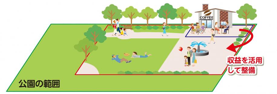 公園内のカフェの収益を活用して公園を整備する