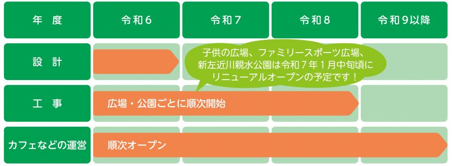 令和6年度…設計 令和6年度から令和8年度…広場・公園ごとに順次工事開始 令和6年度～令和9年度以降…カフェなどの運営、順次オープン。子供の広場、ファミリースポーツ広場、新左近川親水公園は令和7年1月中旬頃にリニューアルオープンの予定です！