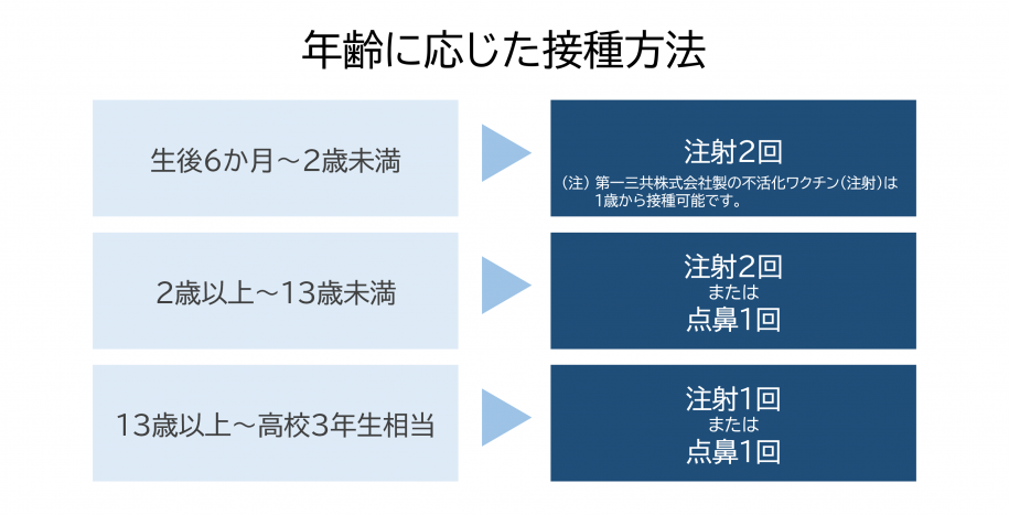 年齢に応じた接種方法