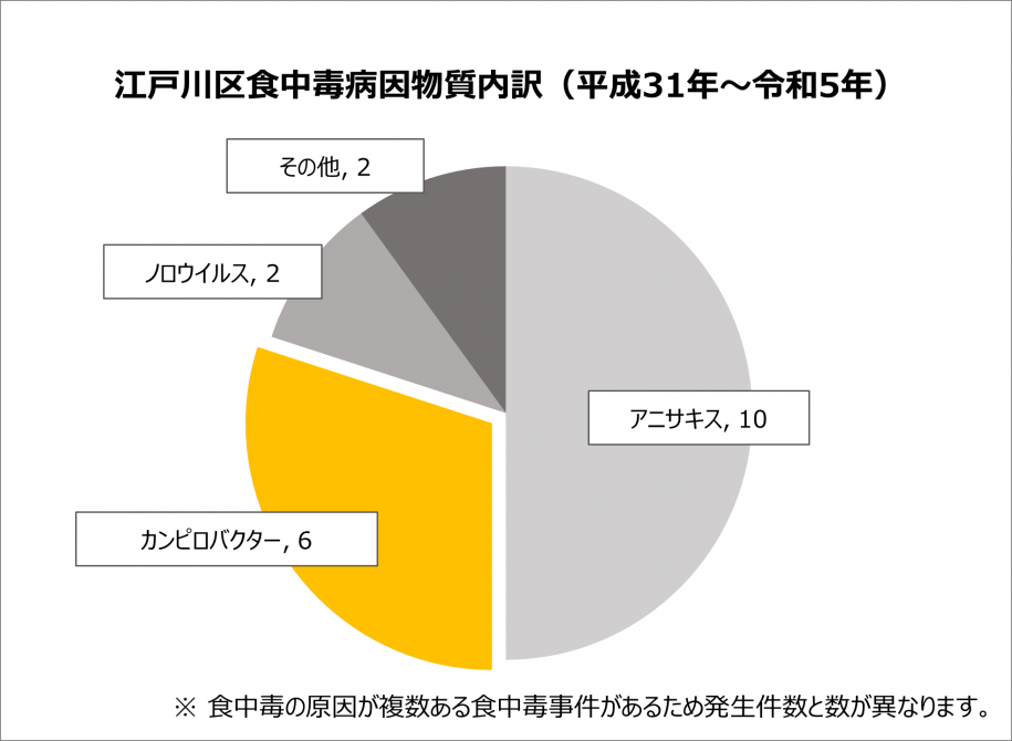 平成31年から令和5年までの江戸川区食中毒病因物質内訳
