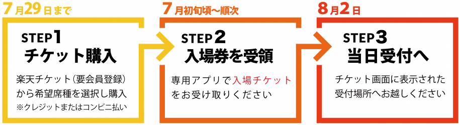 フロー図(電子)ステップ1:チケット購入 ステップ2:入場券を受領 ステップ3:当日受付へ