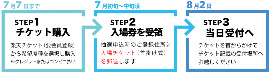 フロー図(紙) ステップ1:チケット購入 ステップ2:入場券を受領 ステップ3:当日受付へ