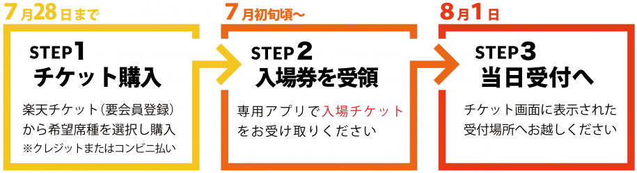 電子チケット購入後の流れ