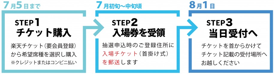 紙チケット購入後の流れ