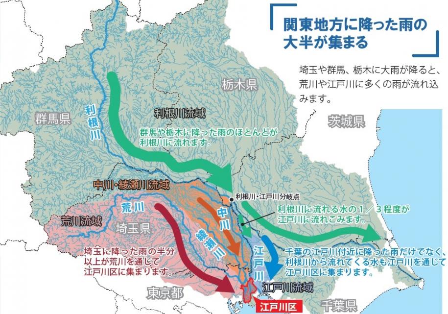 関東地方に降った雨の大半が集まる。埼玉や群馬、栃木に大雨が降ると、荒川や江戸川に多くの雨が流れ込みます。