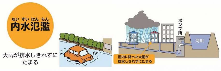 内水氾濫。大雨が排水しきれずにたまる。区内は周辺に排水しきれないほどのたくさんの雨が降る。区内や周辺に降る雨に注意