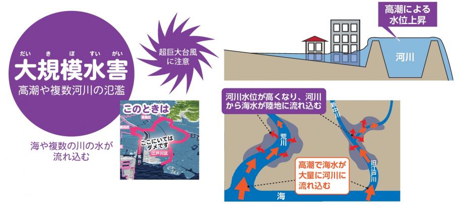 大規模水害。海や複数の加瀬の水が流れ込む。超巨大台風に注意