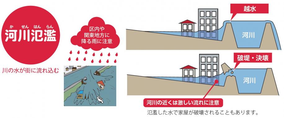 河川氾濫。川の水が街に流れ込む。河川の近くは氾濫した水で家屋が破壊されることもあります。区内や関東地方に降る雨に注意