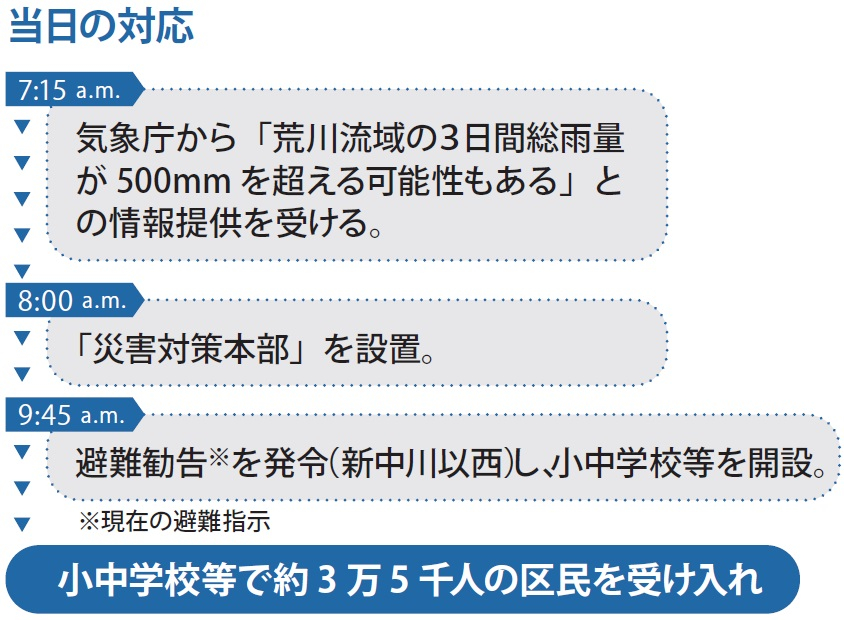 当日の対応。7時15分気象庁から情報提供。8時災害対策本部を設置。9時45分避難勧告を発令。小中学校等で約3万5千人受け入れ
