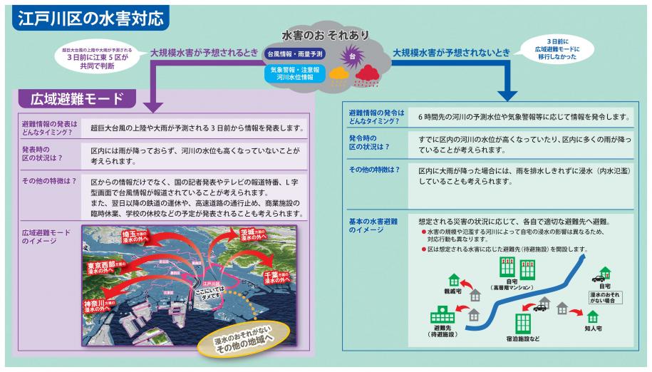 江戸川区の水害対応。大規模水害が予想される時、広域避難モード。大規模水害が予想されない時、各自で適切な避難先へ避難