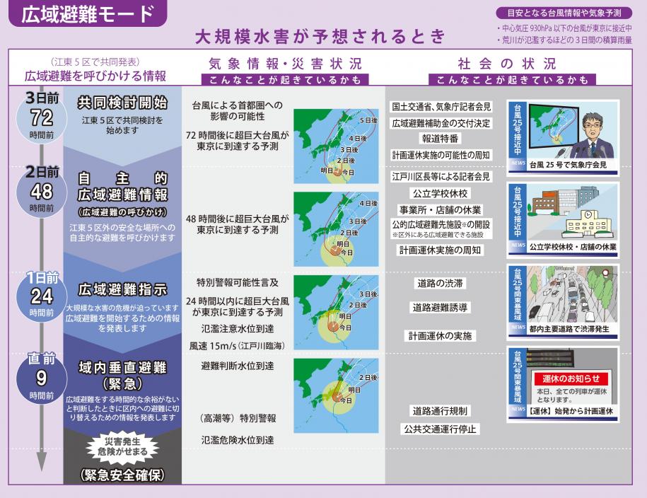 広域避難を呼びかける情報情報の発表で起きているかもしれない気象情報や災害状況、社会状況を示しています。