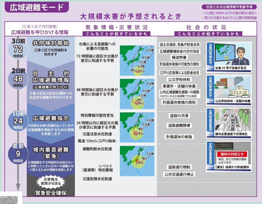 広域避難を呼びかける情報情報の発表で起きているかもしれない気象情報や災害状況、社会状況を示しています。