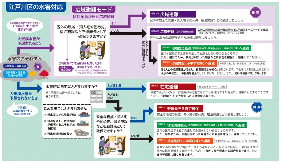 江戸川区の水害対応。大規模水害が予想される時、広域避難を推奨。大規模水害が予想されない時、在宅避難等