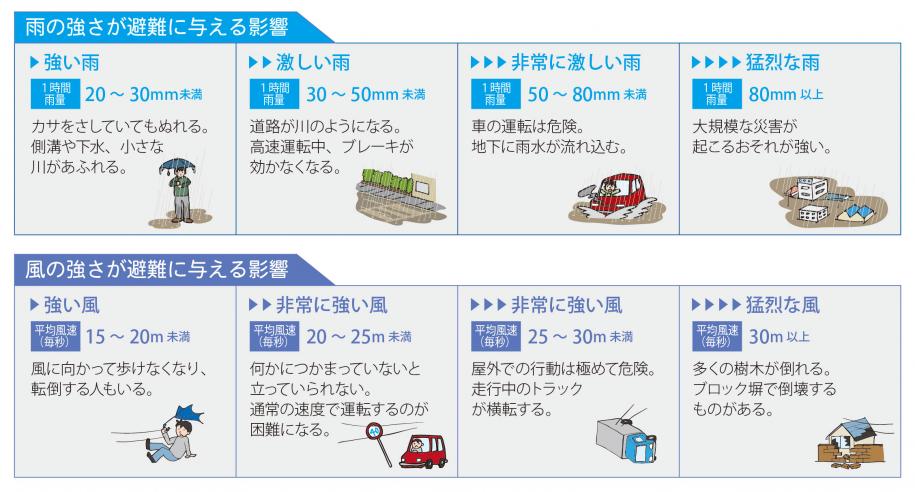雨の強さが避難に与える影響　強い雨（1時間雨量20～30ミリ未満）…傘をさしていても濡れる。側溝や下水、小さな川があふれる　激しい雨（1時間雨量30～50ミリ未満）…道路が川のようになる。高速運転中、ブレーキが利かなくなる　非常に激しい雨（1時間雨量50～80ミリ未満）…車の運転は危険。地下に雨水が流れ込む　猛烈な雨（1時間雨量80ミリ以上）…大規模な災害が起こる恐れが強い　風の強さが避難に与える影響　強い風（平均風速毎秒15～20メートル未満）…風に向かって歩けなくなり、転倒する人もいる　非常に強い風（平均風速毎秒20～25メートル未満）…何かにつかまっていないと立っていられない。通常の速度で運転するのが困難になる　非常に強い風（平均風速毎秒25～30メートル未満）…屋外での行動は極めて危険。走行中のトラックが横転する　猛烈な風（平均風速毎秒30メートル以上）…多くの樹木が倒れる。ブロック塀で倒壊するものがある