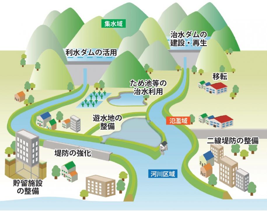 流域治水