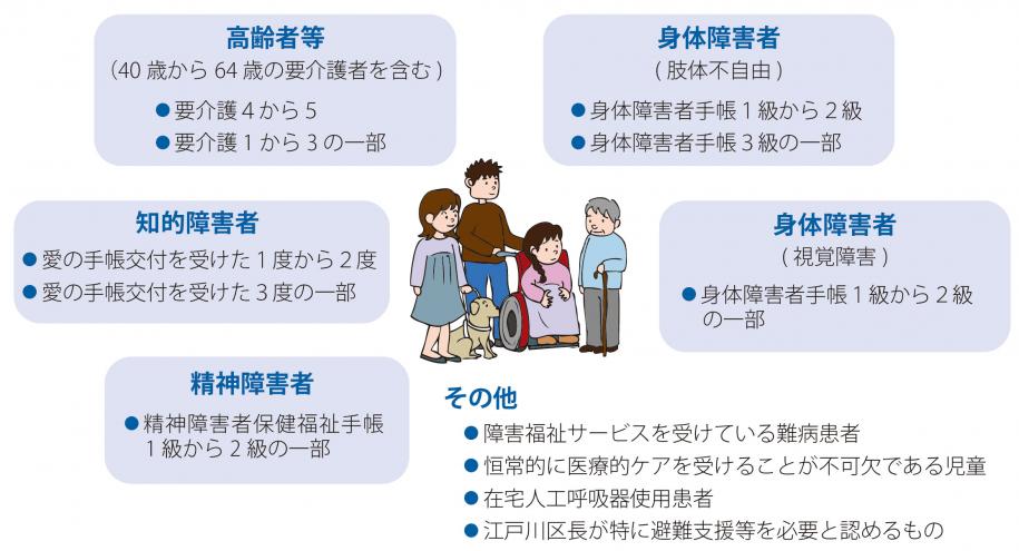 ひとりで避難が難しいかたへの支援の対象者…身体障害者（肢体不自由・視覚障害）、知的障害者、精神障害者、高齢者等