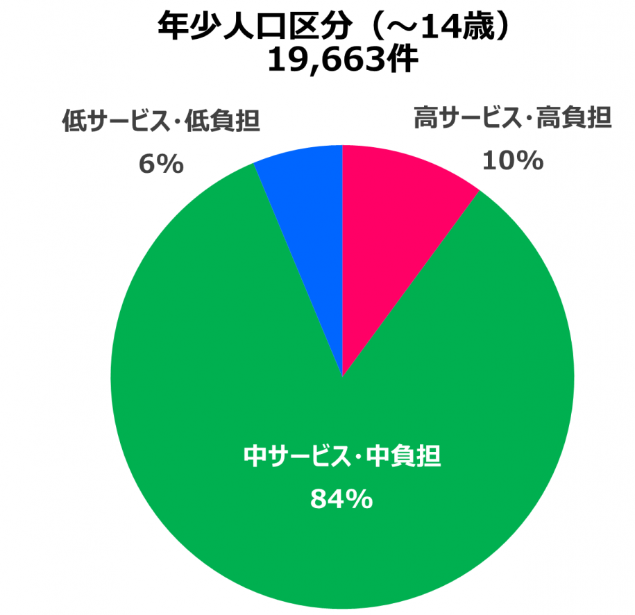 年少人口区分（～14歳）19663件 高サービス・高負担10％ 中サービス・中負担 84％　低サービス・低負担 6％