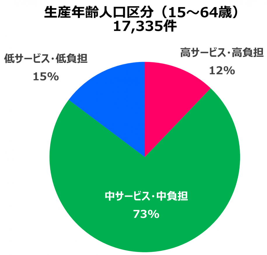 生産年齢人口区分（15歳～64歳）17335件　高サービス・高負担 12％　中サービス・中負担 73％　低サービス・低負担 15％