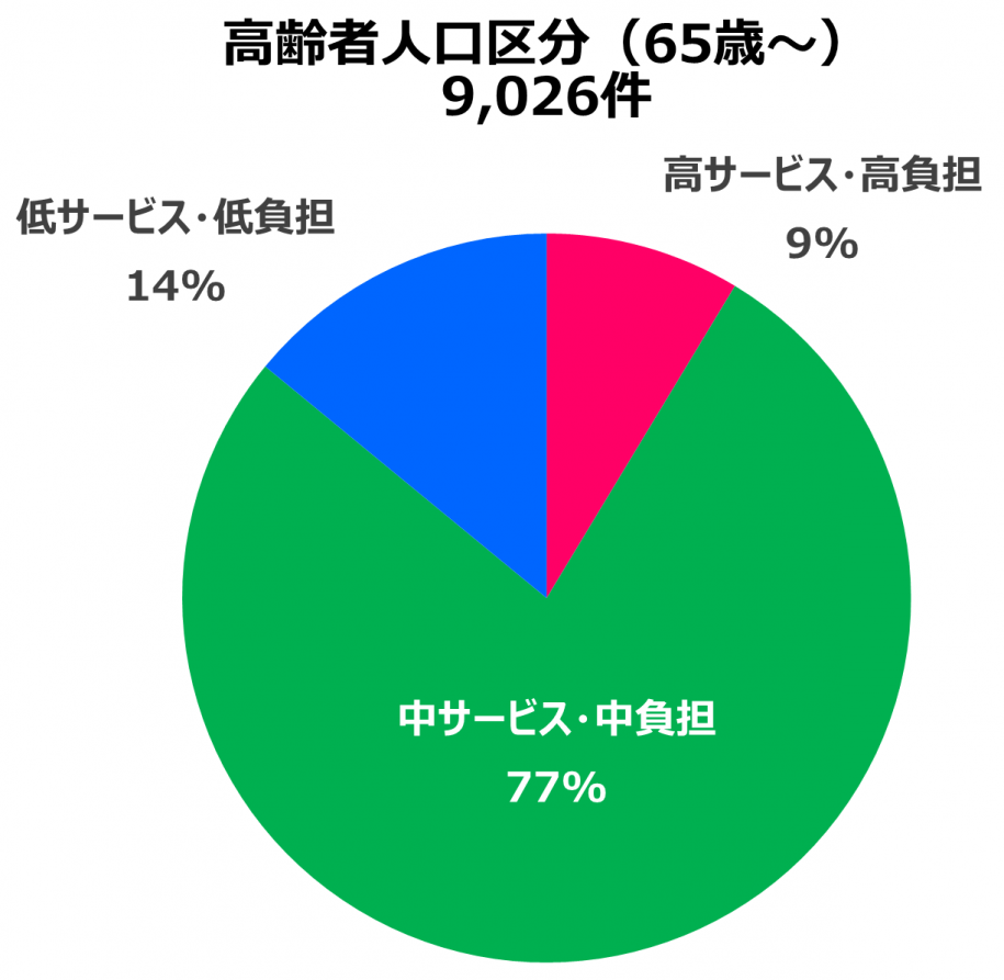 高齢者人口区分（65歳～）9026件　高サービス・高負担 9％　中サービス・中負担 77％　低サービス・低負担 14％