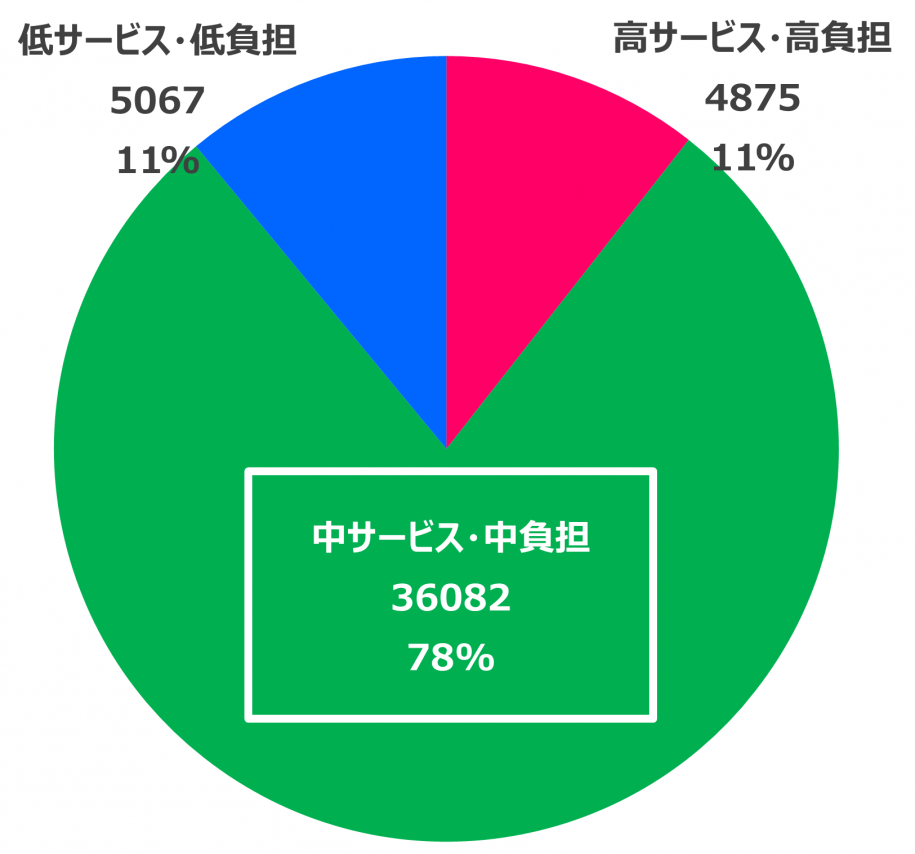 高サービス・高負担 4875件 11％　中サービス・中負担 36082件 78％　低サービス・低負担 5067件 11％