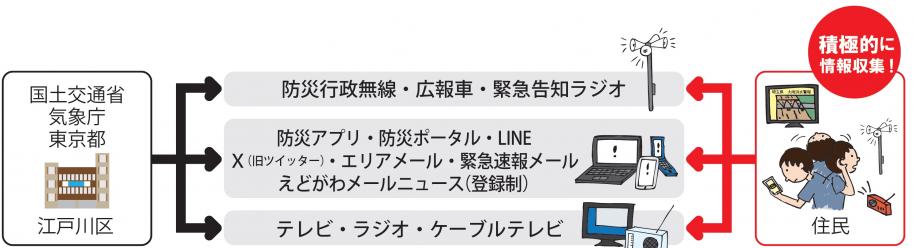 防災行政無線、広報車、緊急告知ラジオ、防災アプリ、防災ポータル、LINE等、江戸川区などから出される情報を住民は積極的に収集