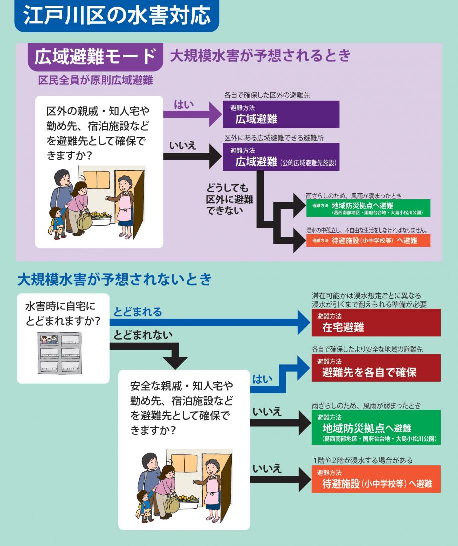 避難のフロー図