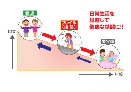 フレイルイメージ図